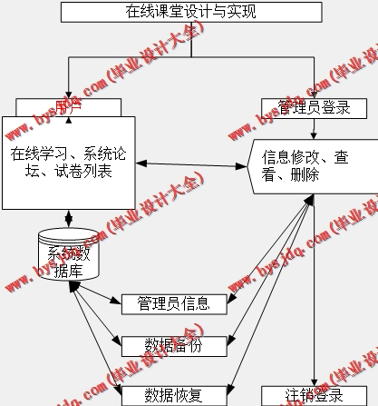 基于Vue的在线课堂学习的设计与实现