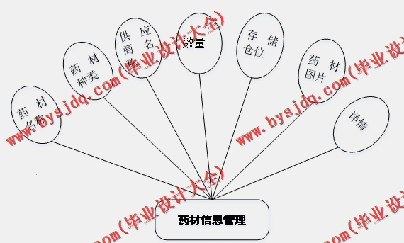 基于Vue的中药分类进销存管理系统的设计与实现