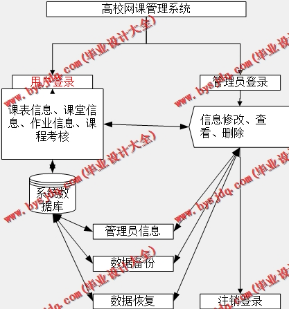 基于Vue的高校网课管理系统的设计与实现