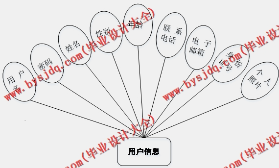 基于Vue的旅游管理系统的设计与实现