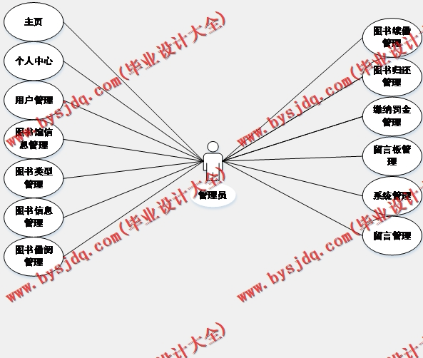 基于SSM的图书借阅管理系统的设计与实现