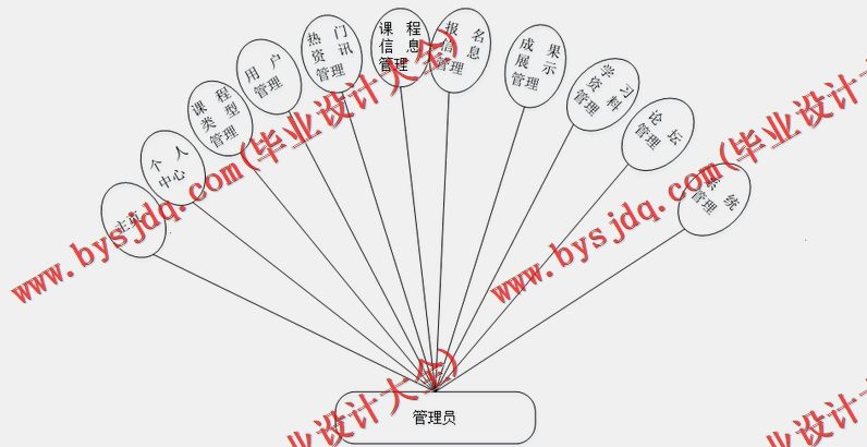 基于SSM的少儿编程网站的设计与实现