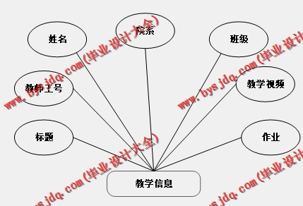 基于Vue的在线教学课堂发网上授课系统的设计与实现