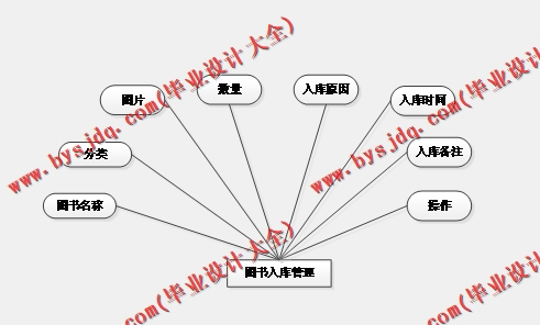 基于SSM的图书借阅网站的设计与实现