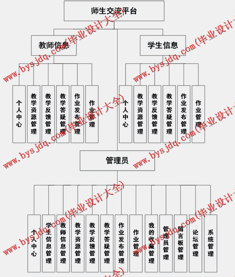基于SSM的师生交流平台的设计与实现