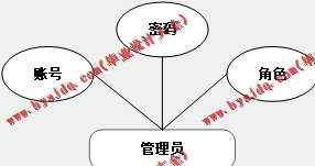 基于Vue的卫生人员评审专家申报系统的设计与实现