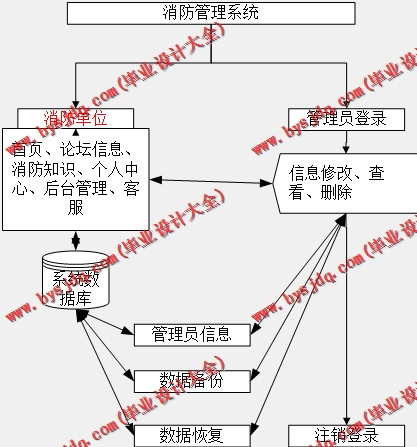 基于Vue的消防管理系统的设计与实现