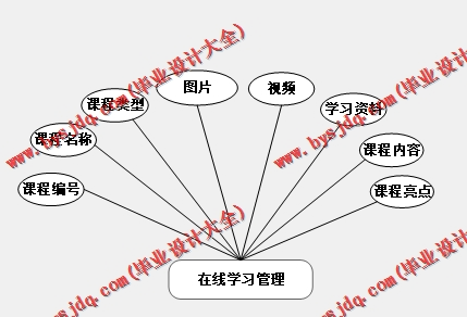 基于Vue的在线课堂学习的设计与实现
