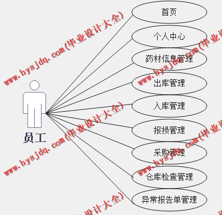 基于Vue的中药分类进销存管理系统的设计与实现