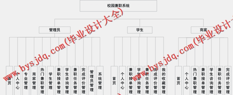 基于Vue的大学生兼职平台的设计与实现