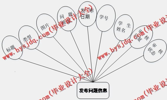 基于Vue的在线考试系统的设计与实现