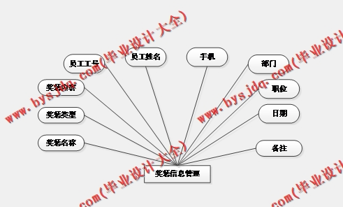 基于SSM的企业人事管理系统的设计与实现