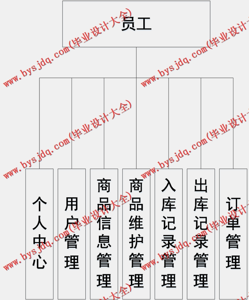 基于SSM的宜佰丰超市进销存管理系统的设计与实现