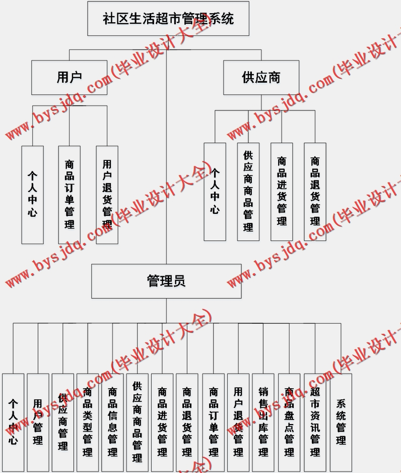 基于SSM的社区超市管理系统的设计与实现