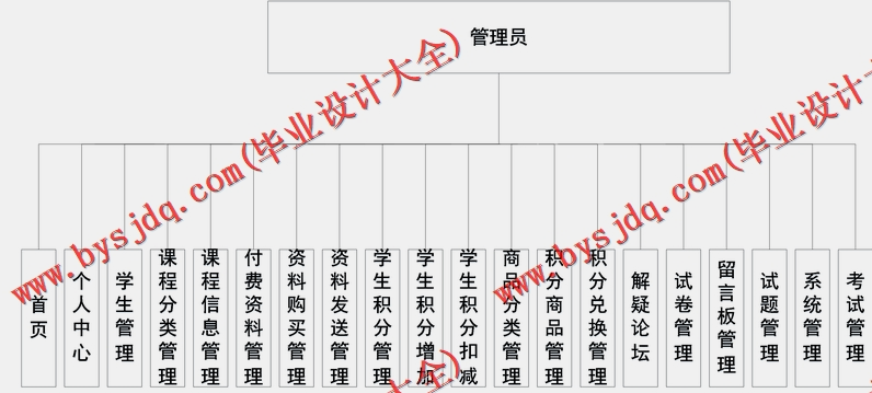 基于Vue的在线学习系统的设计与实现
