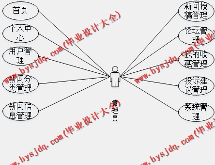 基于SSM的新闻发布系统的设计与实现