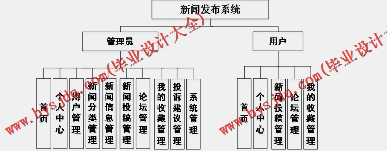 基于SSM的新闻发布系统的设计与实现