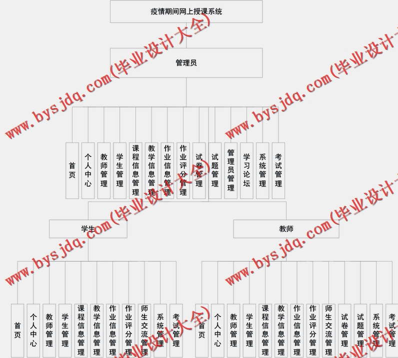 基于Vue的在线教学课堂发网上授课系统的设计与实现