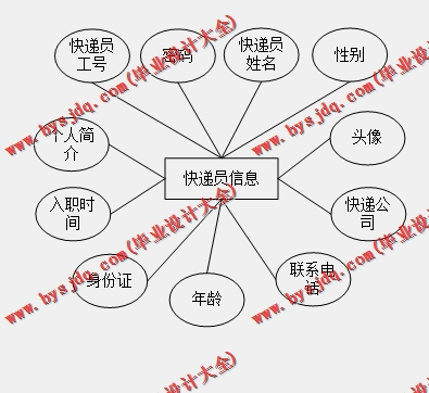 基于Vue的校园快递服务系统的设计与实现