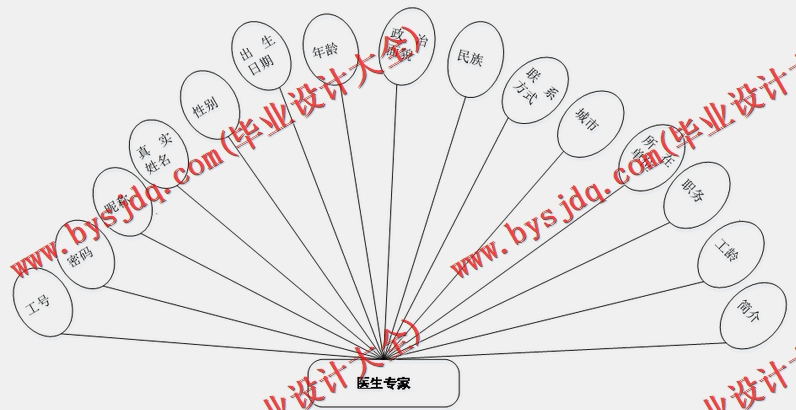 基于Vue的卫生人员评审专家申报系统的设计与实现