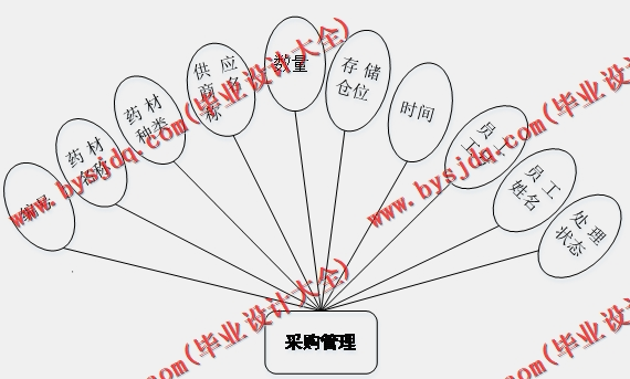 基于Vue的中药分类进销存管理系统的设计与实现