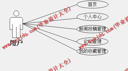 基于SSM的新闻发布系统的设计与实现