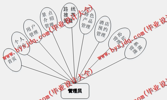 基于Vue的旅游管理系统的设计与实现