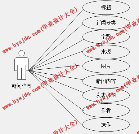 基于SSM的新闻发布系统的设计与实现