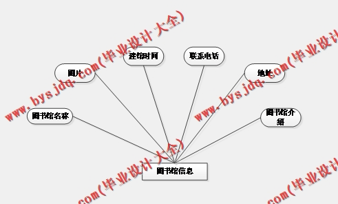 基于SSM的图书借阅管理系统的设计与实现