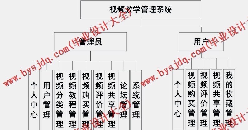 基于SSM的视频教学管理系统的设计与实现