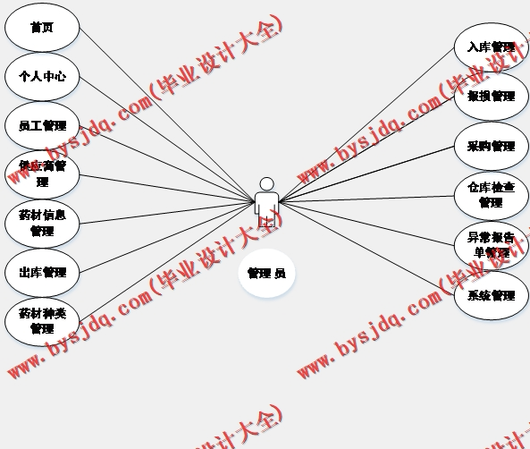 基于Vue的中药分类进销存管理系统的设计与实现