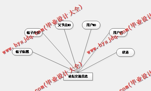 基于SSM的小区失物招领网站的设计与实现