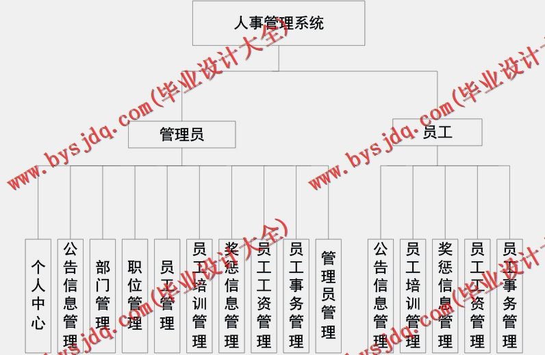 基于SSM的企业人事管理系统的设计与实现