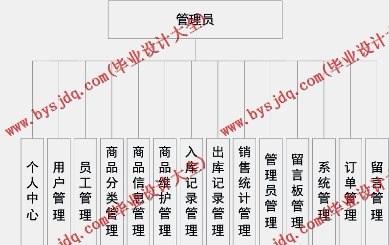 基于SSM的宜佰丰超市进销存管理系统的设计与实现