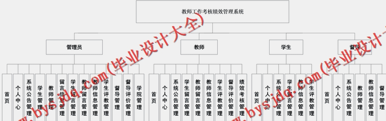 基于Vue的教师工作考核绩效管理系统的设计与实现
