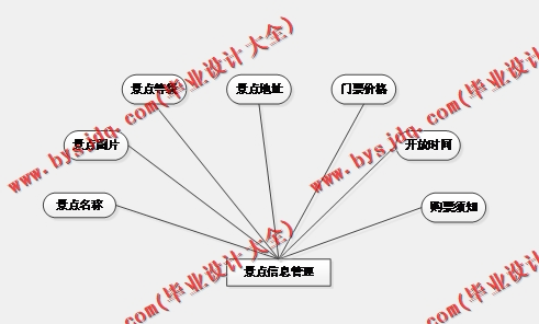 基于Vue的旅游资源网站的设计与实现
