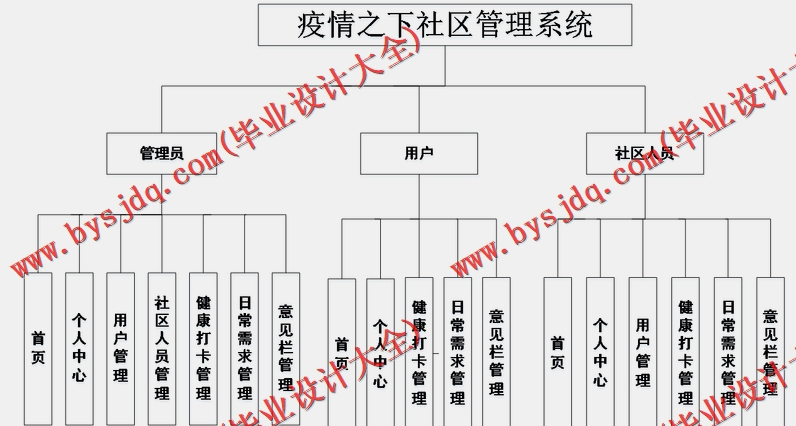 基于Vue的疫情之下社区管理系统的设计与实现