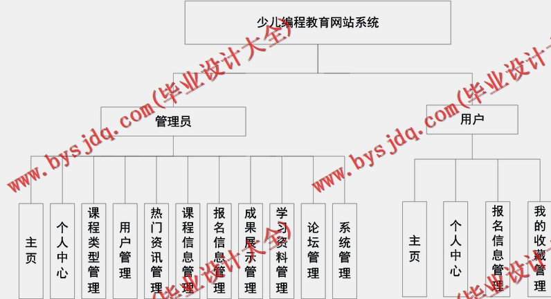 基于SSM的少儿编程网站的设计与实现