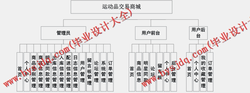 基于Vue的体育运动商品交易商城系统的设计与实现