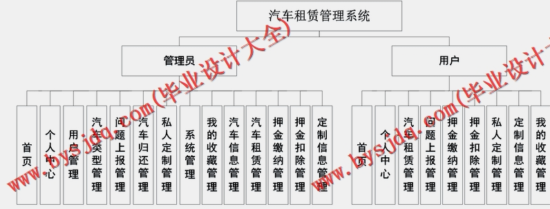 基于Vue的汽车租赁管理系统的设计与实现