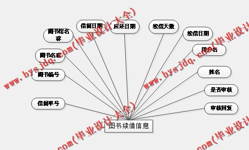 基于SSM的图书借阅管理系统的设计与实现