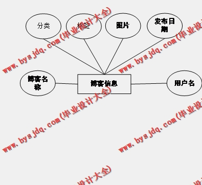 基于SpringBoot+SSM的个人博客的设计与实现