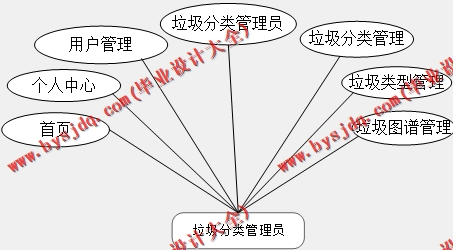 基于SpringBoot+SSM的垃圾分类网站的设计的设计与实现