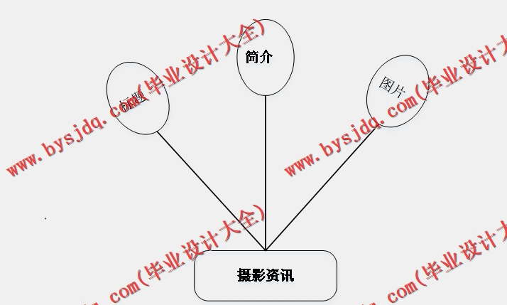 基于Vue的婚纱摄影网的设计的设计与实现