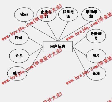 基于SSM的摄影器材租赁系统的设计与实现