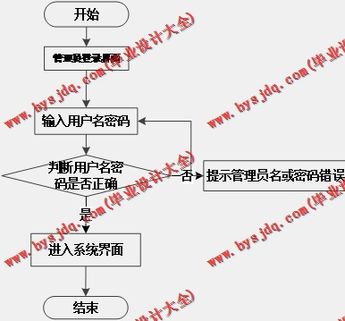 基于Vue的数字图像处理知识训练教学网站的设计与实现
