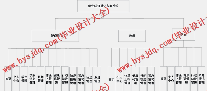 基于Vue的师生防疫登记备案系统的设计的设计与实现