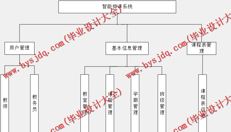基于Vue的高校智能排序系统的设计的设计与实现