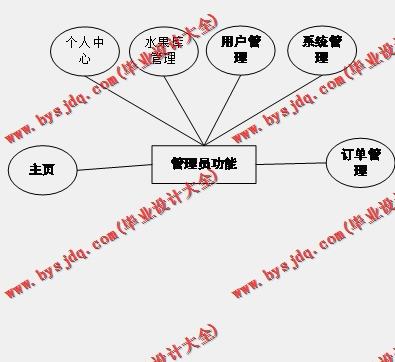 基于SSM的水果在线销售系统的设计与实现