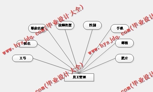 基于SSM的艺诚美容美发会员管理系统的设计与实现